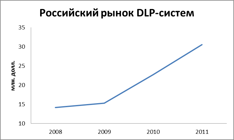 Защита от утечек информации Защита от утечек информации