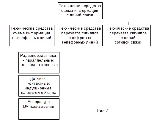Получение информации с линий связи Получение информации с линий связи